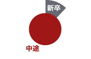 新卒・中途比率